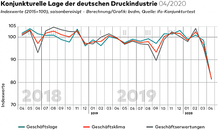 Geschäftsklima April 2020