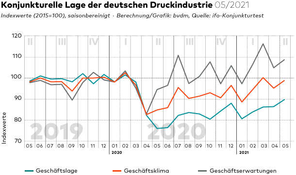 Geschaeftsklima Mai 2021