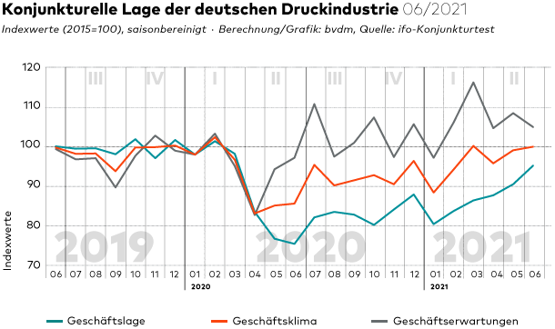 Geschaeftsklima Juni 2021